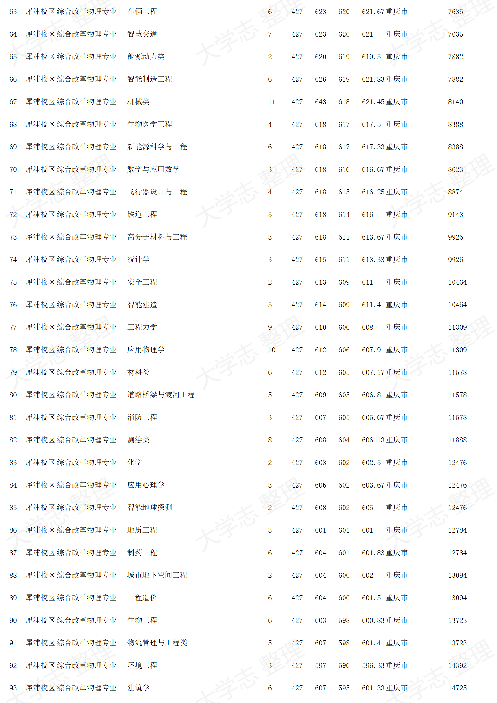 西南交通大學(xué)－2024年招生錄取分?jǐn)?shù)線